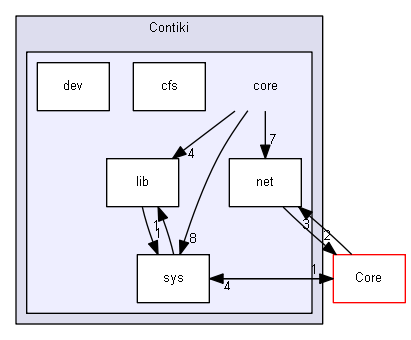 Contiki/core