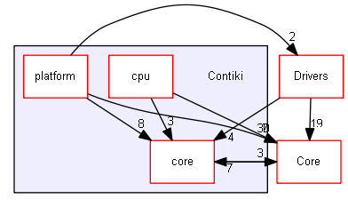 Contiki