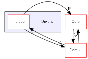 Drivers
