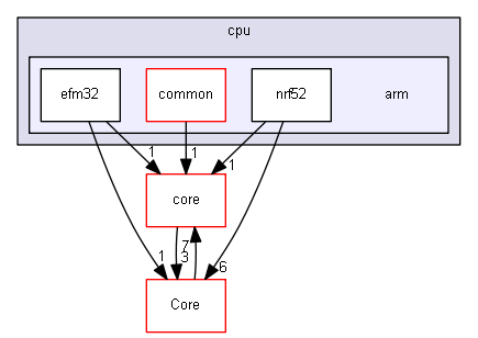 Contiki/cpu/arm