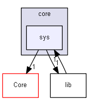 Contiki/core/sys