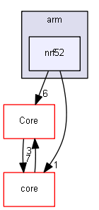Contiki/cpu/arm/nrf52
