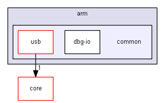 Contiki/cpu/arm/common