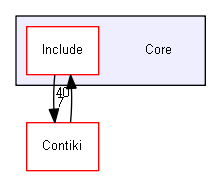Core