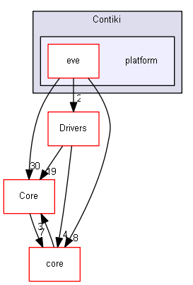 Contiki/platform