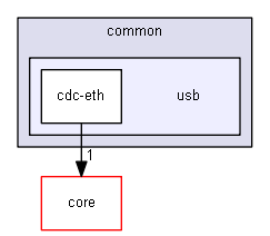 Contiki/cpu/arm/common/usb
