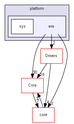 Contiki/platform/eve