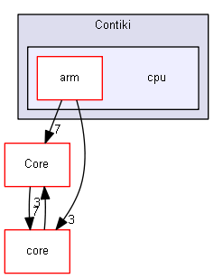 Contiki/cpu