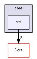 Contiki/core/net