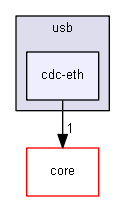 Contiki/cpu/arm/common/usb/cdc-eth